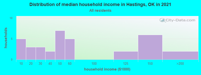 Distribution of median household income in Hastings, OK in 2022