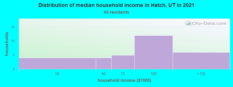 Distribution of median household income in Hatch, UT in 2022