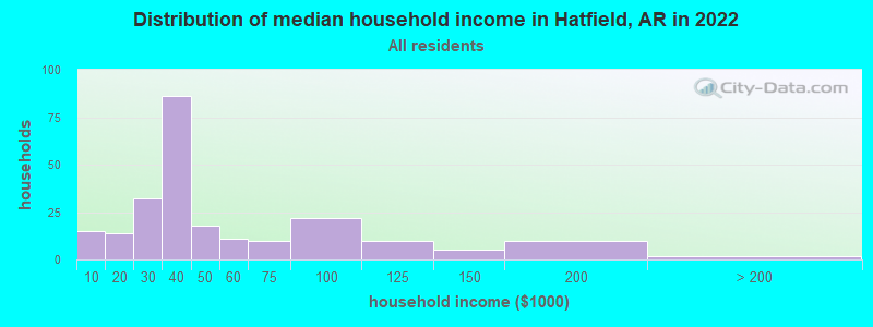 Distribution of median household income in Hatfield, AR in 2022