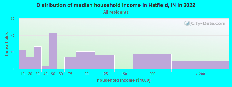 Distribution of median household income in Hatfield, IN in 2022