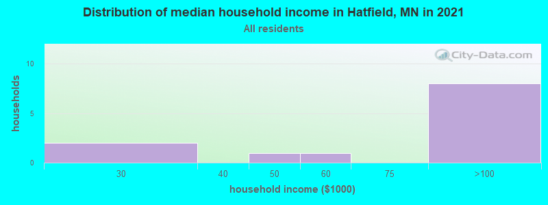 Distribution of median household income in Hatfield, MN in 2022