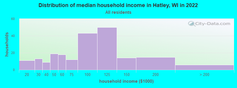 Distribution of median household income in Hatley, WI in 2022