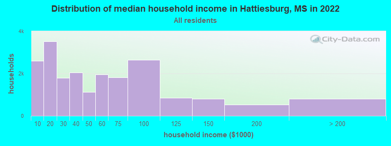 Distribution of median household income in Hattiesburg, MS in 2021