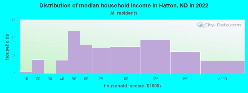 Distribution of median household income in Hatton, ND in 2022