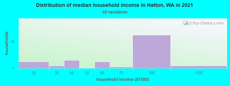 Distribution of median household income in Hatton, WA in 2022