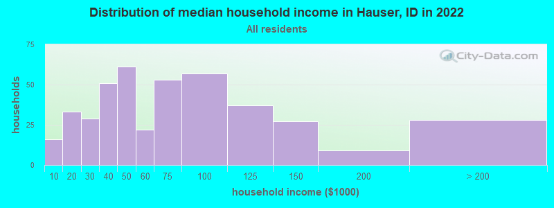 Distribution of median household income in Hauser, ID in 2022
