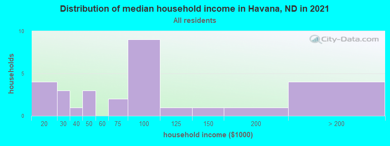 Distribution of median household income in Havana, ND in 2022