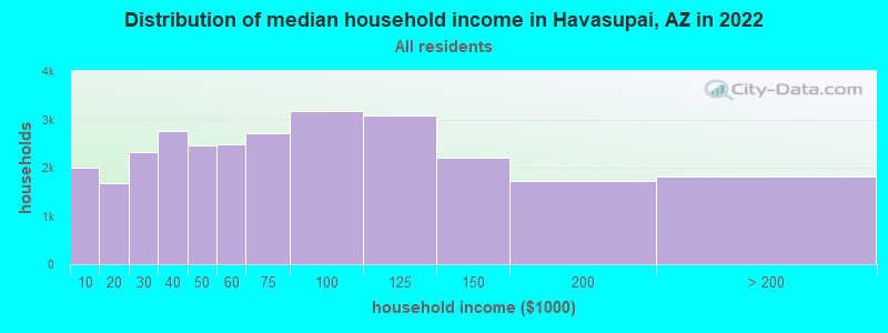 Distribution of median household income in Havasupai, AZ in 2022