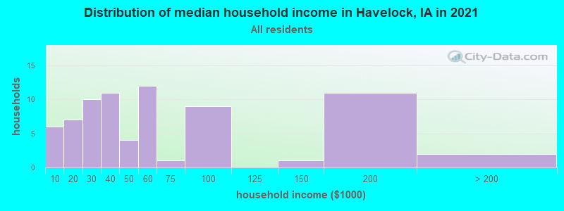 Distribution of median household income in Havelock, IA in 2022