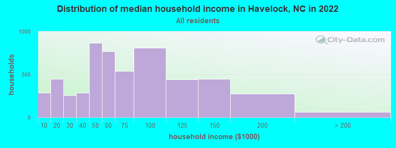 Distribution of median household income in Havelock, NC in 2019