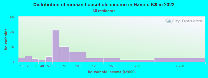 Distribution of median household income in Haven, KS in 2022