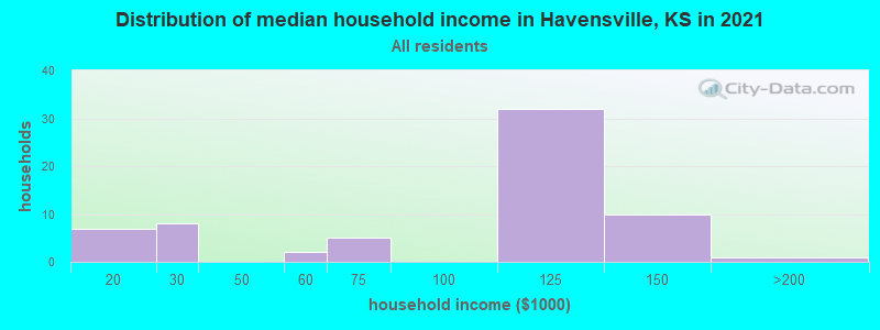 Distribution of median household income in Havensville, KS in 2022