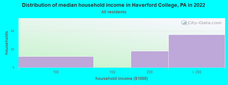 Distribution of median household income in Haverford College, PA in 2022