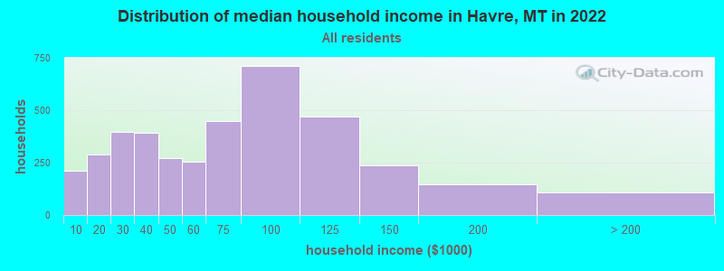 Distribution of median household income in Havre, MT in 2019