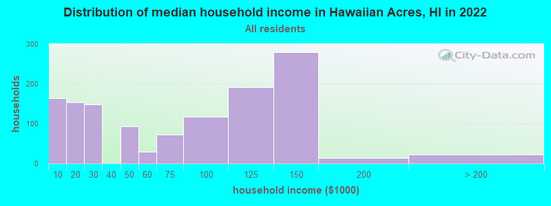 Distribution of median household income in Hawaiian Acres, HI in 2022