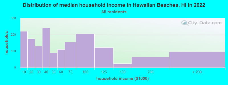 Distribution of median household income in Hawaiian Beaches, HI in 2022