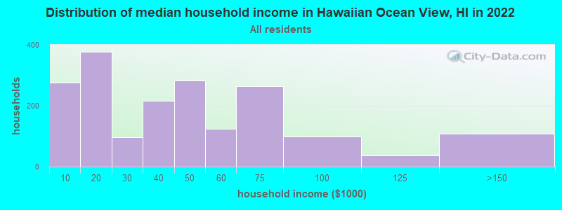 Distribution of median household income in Hawaiian Ocean View, HI in 2022