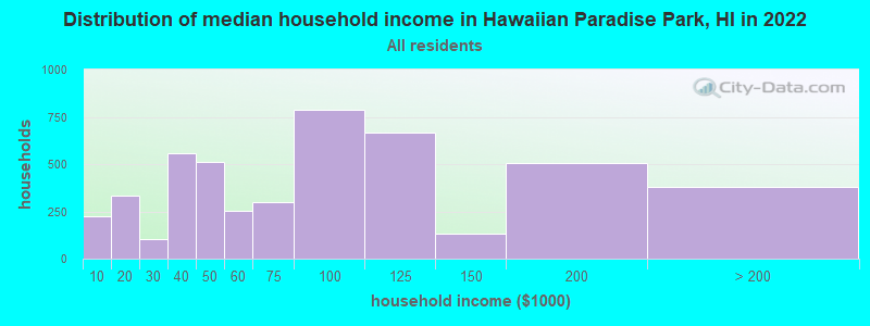 Distribution of median household income in Hawaiian Paradise Park, HI in 2021
