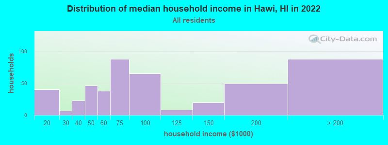 Distribution of median household income in Hawi, HI in 2019