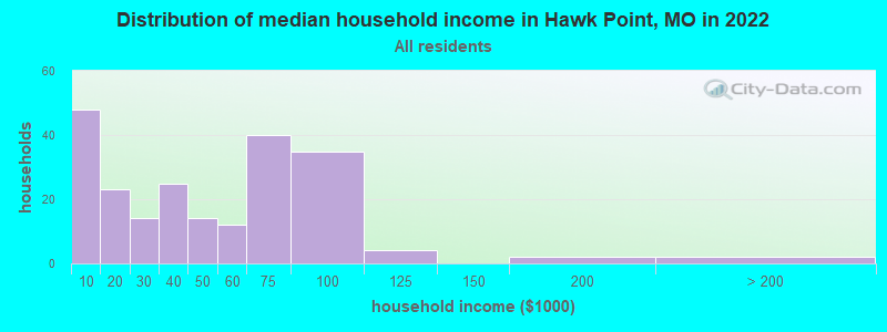 Distribution of median household income in Hawk Point, MO in 2022