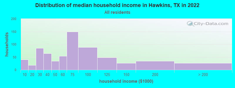 Distribution of median household income in Hawkins, TX in 2022