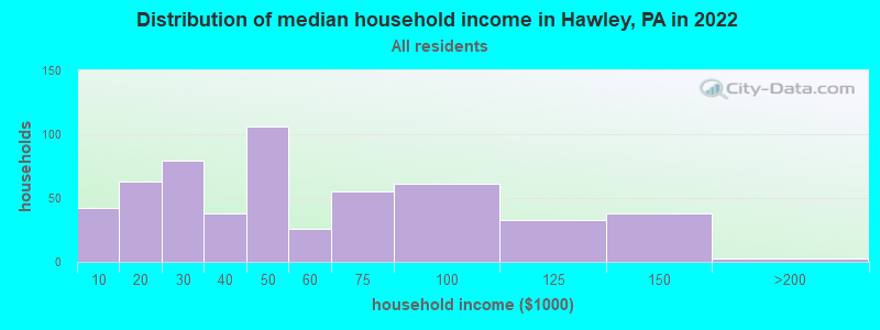Distribution of median household income in Hawley, PA in 2021