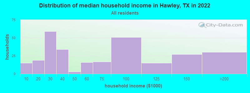 Distribution of median household income in Hawley, TX in 2022