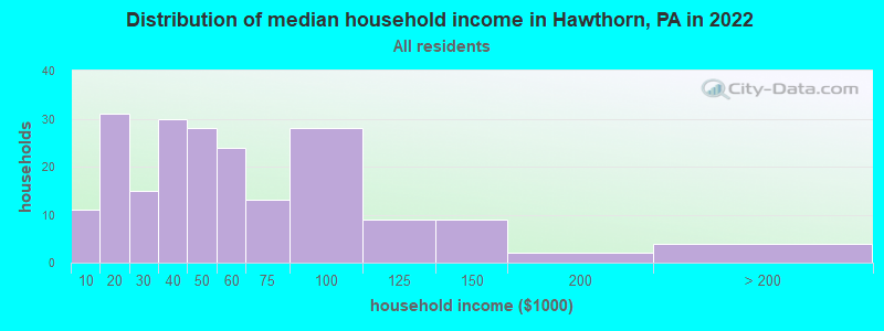 Distribution of median household income in Hawthorn, PA in 2022