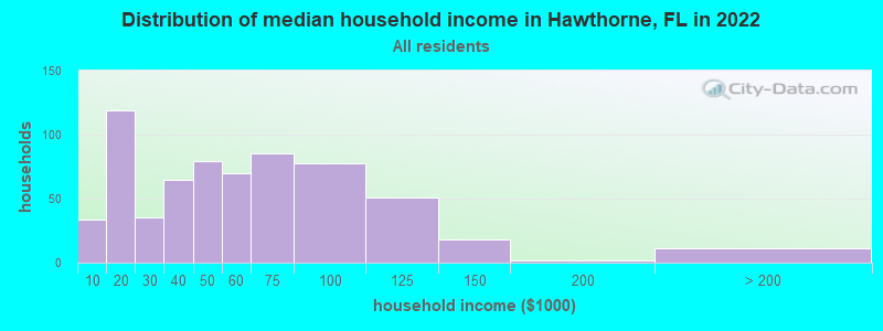Distribution of median household income in Hawthorne, FL in 2022