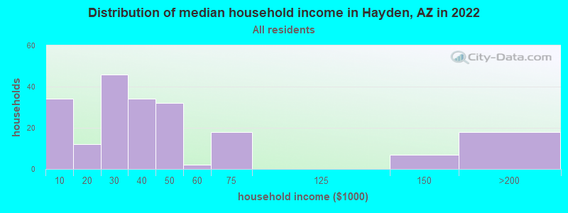 Distribution of median household income in Hayden, AZ in 2022