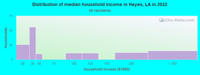 Distribution of median household income in Hayes, LA in 2022