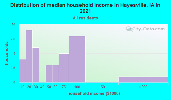 Hayesville, Iowa (IA 52591) profile population, maps, real estate