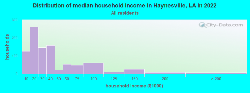 Distribution of median household income in Haynesville, LA in 2022