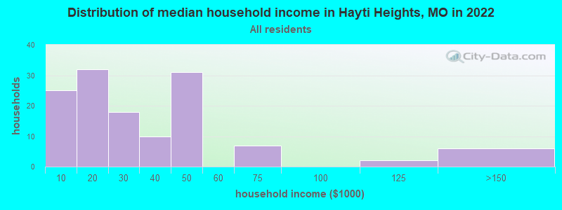 Distribution of median household income in Hayti Heights, MO in 2022