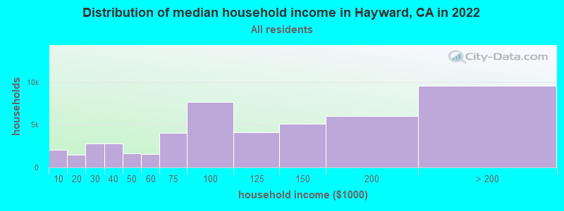 Distribution of median household income in Hayward, CA in 2019