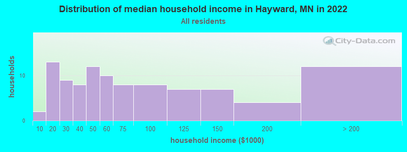 Distribution of median household income in Hayward, MN in 2022