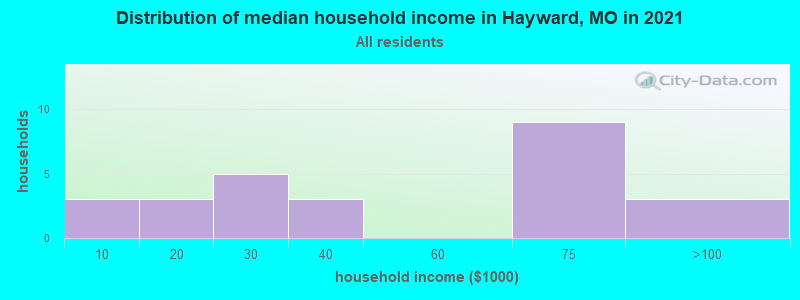 Distribution of median household income in Hayward, MO in 2022