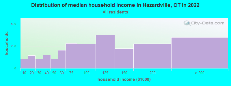 Distribution of median household income in Hazardville, CT in 2022