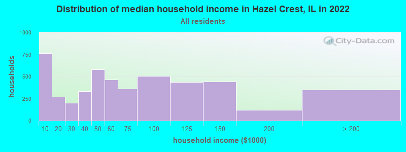 Distribution of median household income in Hazel Crest, IL in 2019