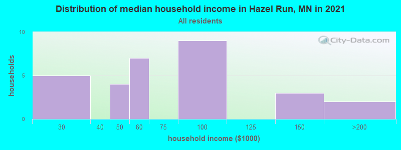 Distribution of median household income in Hazel Run, MN in 2022