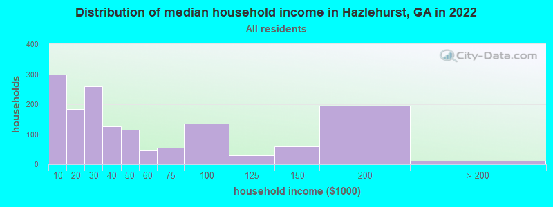 Distribution of median household income in Hazlehurst, GA in 2022