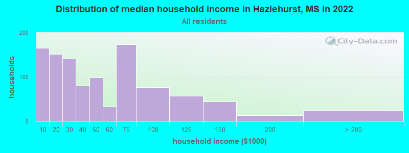 Distribution of median household income in Hazlehurst, MS in 2022