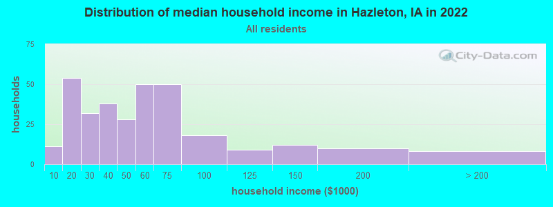 Distribution of median household income in Hazleton, IA in 2022