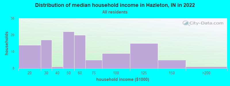 Distribution of median household income in Hazleton, IN in 2022