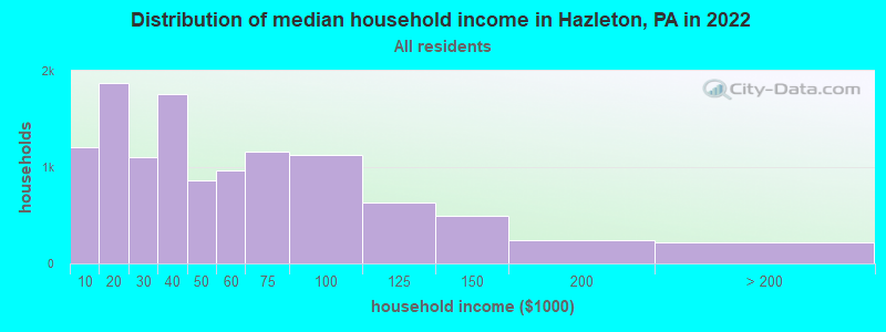 Distribution of median household income in Hazleton, PA in 2021
