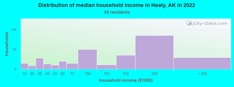 Distribution of median household income in Healy, AK in 2021