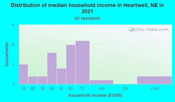 Heartwell, Nebraska (NE 68945) profile population, maps, real estate