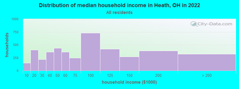 Distribution of median household income in Heath, OH in 2019