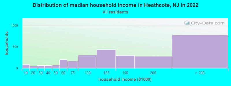 Distribution of median household income in Heathcote, NJ in 2022