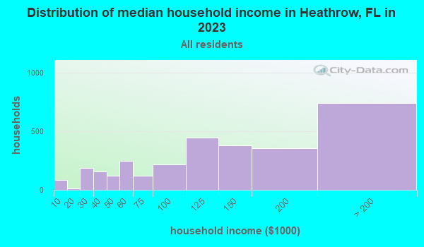 Heathrow Florida FL 32746 profile - Household Income Distribution Heathrow FL Small 